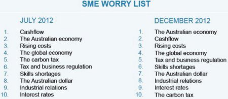 SMEs back Coalition, anticipate weak economy: SME Directions Survey