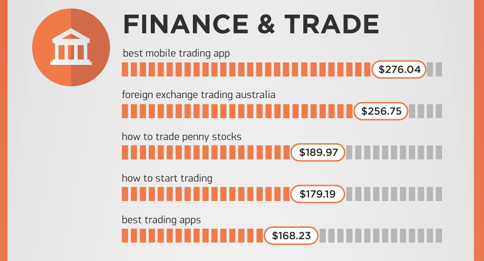 SEMrush-Google-most-expensive-keywords-finance-and-trade