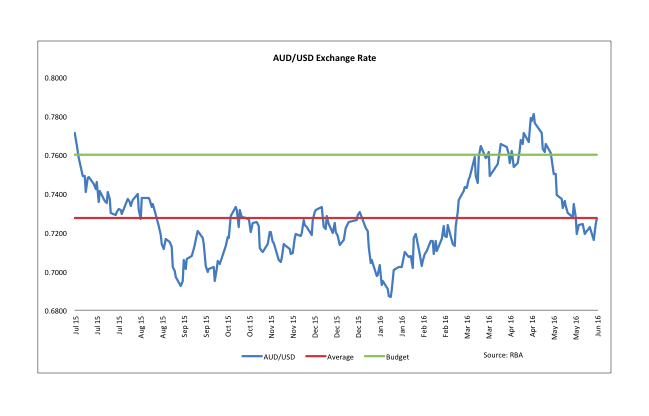 AUD/USD exchange rate