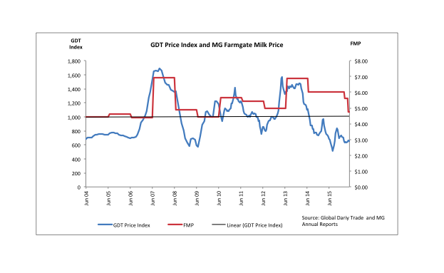 GDT Price Index and MG Farmgate Milk Price