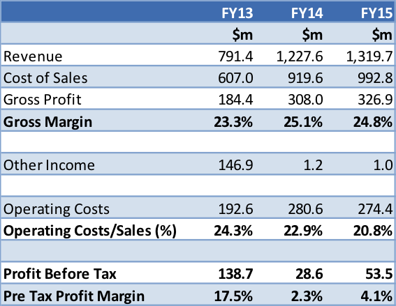 Dick Smith earnings