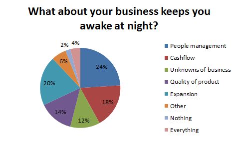 The Smart50 class in 2016 told SmartCompany about their number one business concerns. 