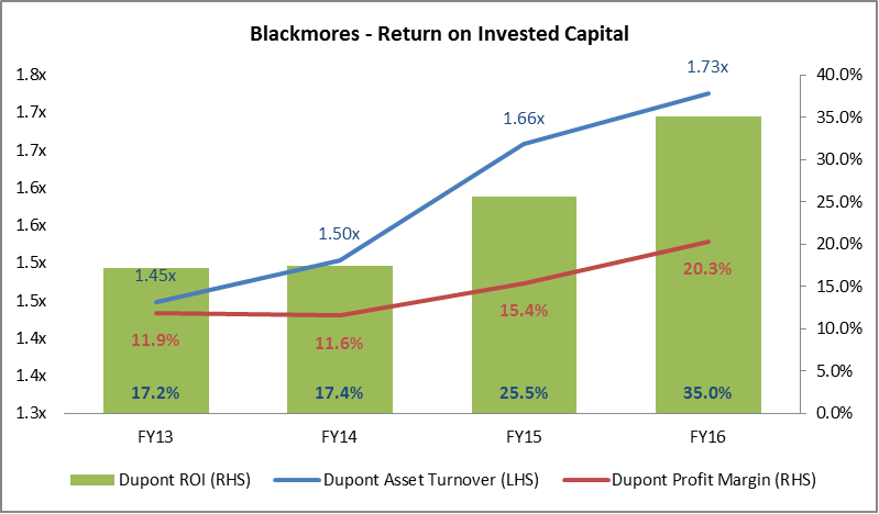 Blackmores graph