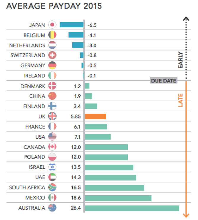 Average pay days in 2015