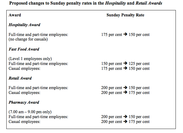 Fair Work Commission penalty rates