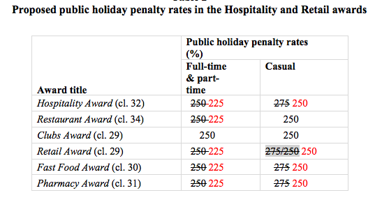 Fair Work Commission public holiday rates