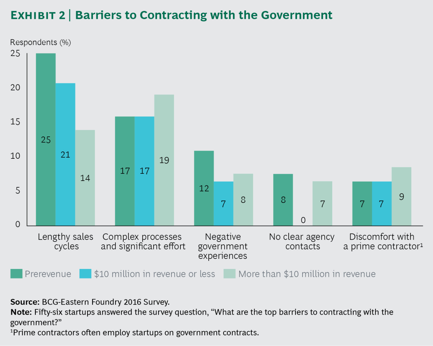 Startups don't bid government contracts