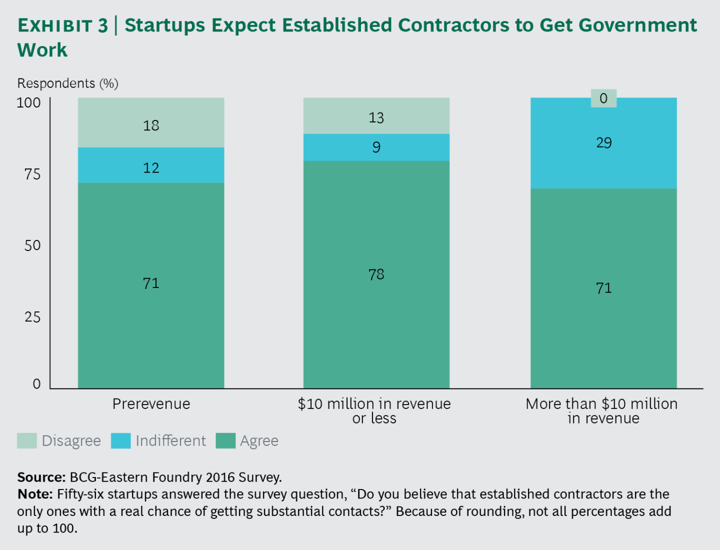 Startups don't bid government contracts