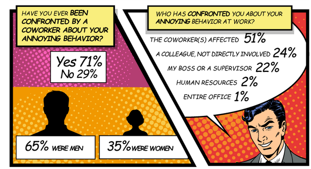 How do you confront annoying co-workers?