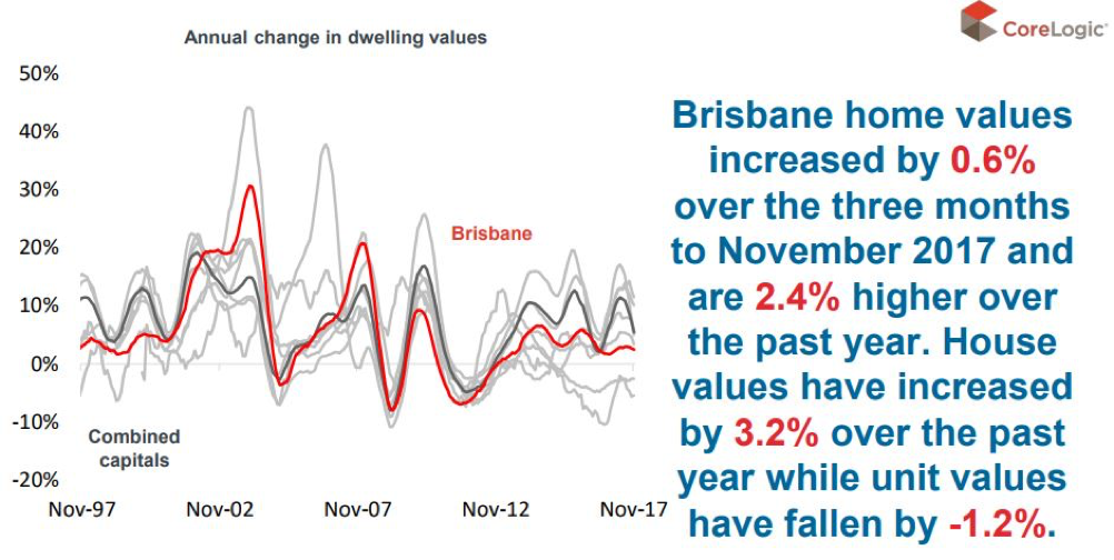 Brisbane property market update