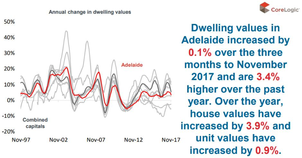 Adelaide property market update