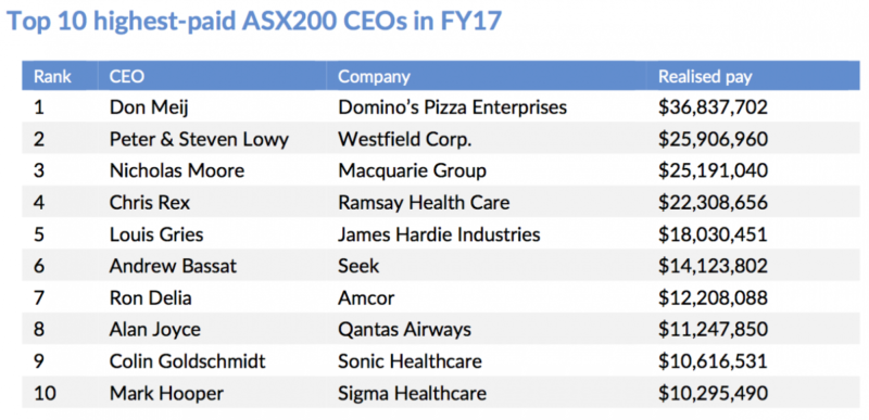 Top paid CEOs FY17