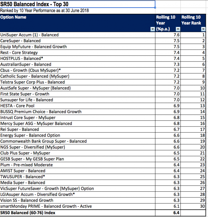 Super fund ratings