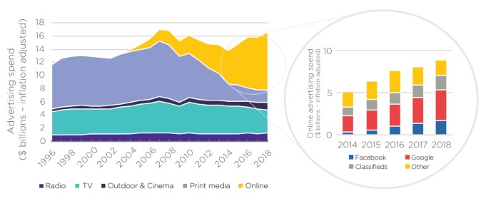 ad spend