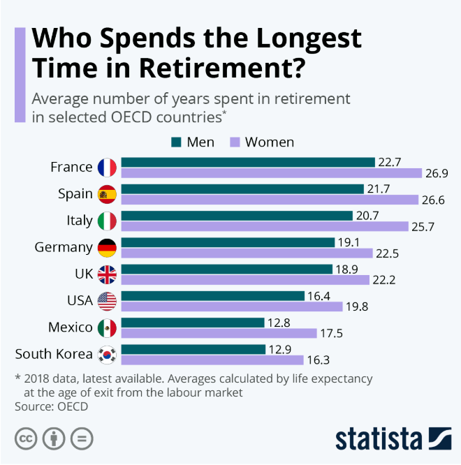 Retirement years