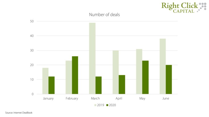 Right Click Capital Internet DealBook H1 2020