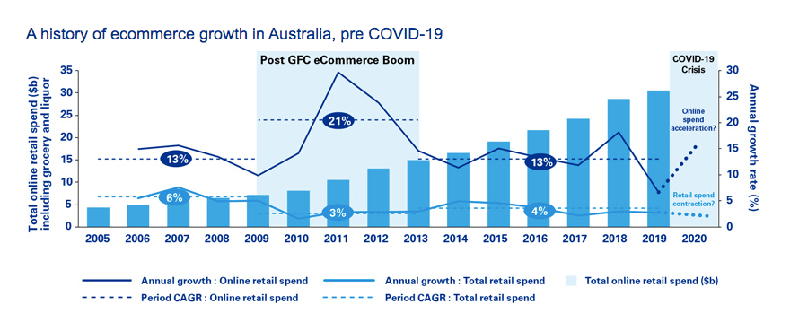 kpmg-growth-chart-e-commerce-boom