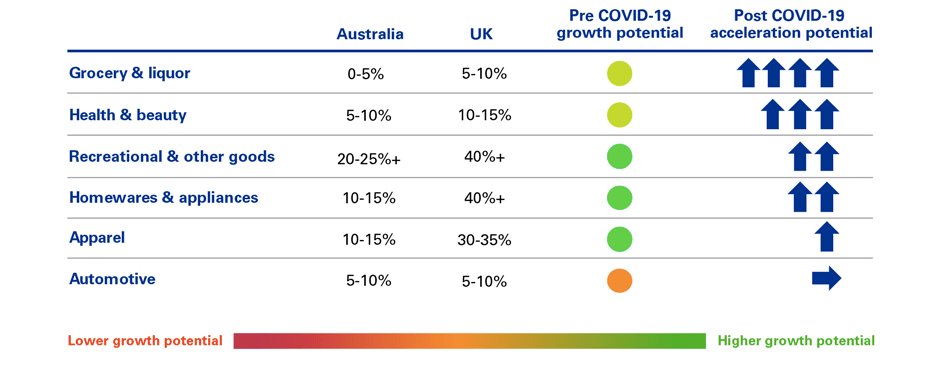 kpmg-growth-e-commerce-growth-table