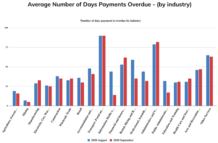 CreditorWatch data payment times