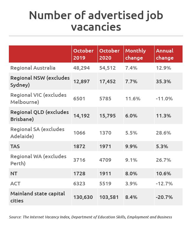 Job vacancies regional