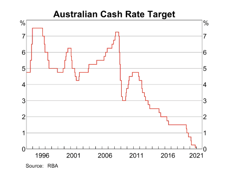 RBA cash rate