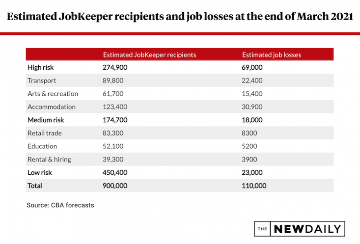 JobKeeper recipients job losses