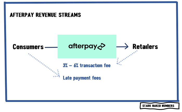 Afterpay margins