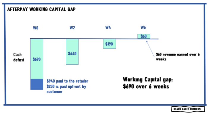 Afterpay working capital