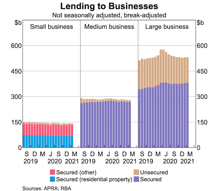 Lending to businesses