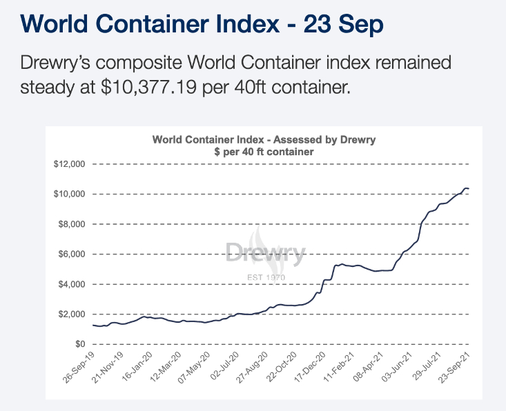 World Container Index