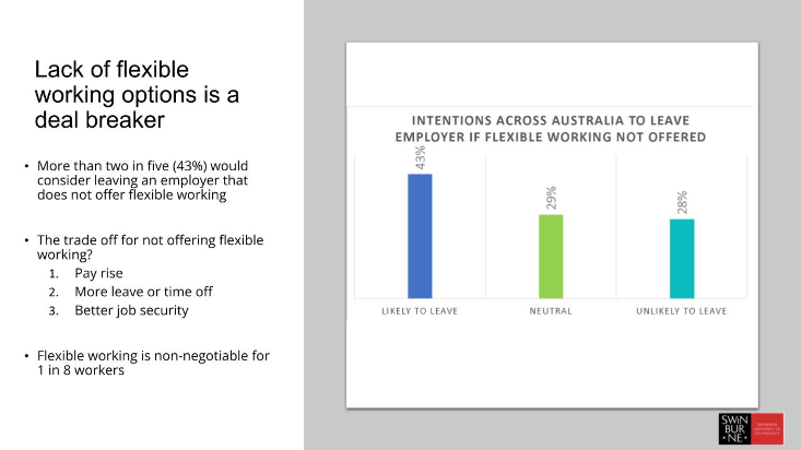 Flexible work dealbreaker Swinburne