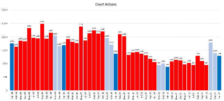 Court actions