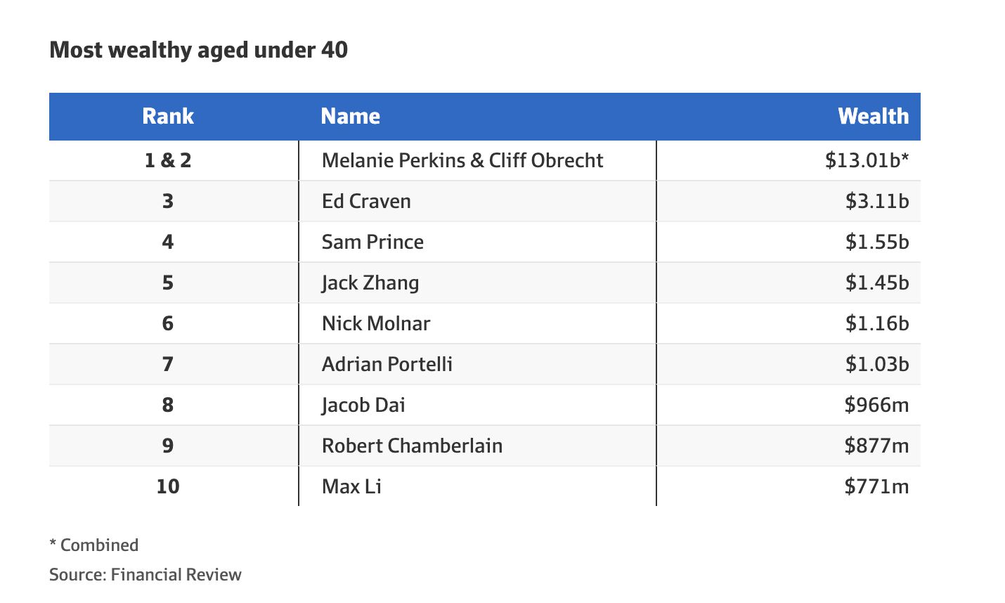 AFR Young Rich List