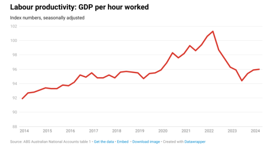 economic growth